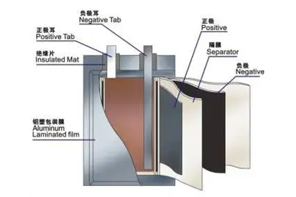 Polymer lithium-ion battery’s configuration